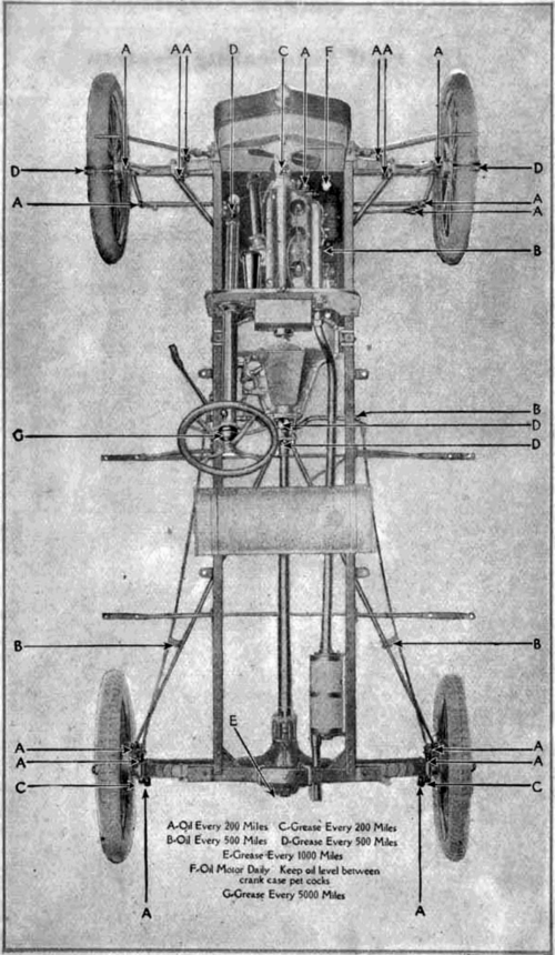 Overhead diagram of a vintage car chassis with labeled parts, wheels, engine, and lubrication points, accompanied by a key indicating maintenance intervals for oiling, greasing, and checking the motor and starter.