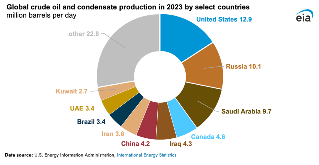A donut chart showing global crude oil and condensate production in 2023 by country. The U.S. leads with 12.9 million barrels/day, followed by Russia (10.1), Saudi Arabia (9.7), and others. Data source: U.S. EIA.